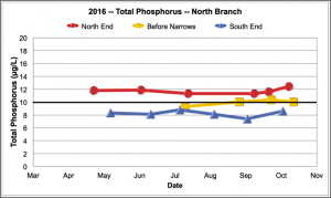 Total Phosphorus North Branch 2016
