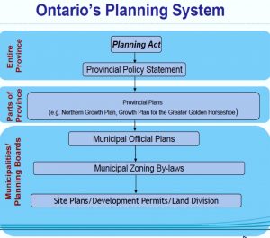 Ontario Planning System